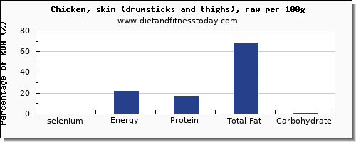 selenium and nutrition facts in chicken thigh per 100g